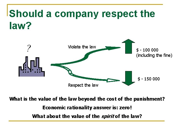 Should a company respect the law? ? Violate the law $ - 100 000