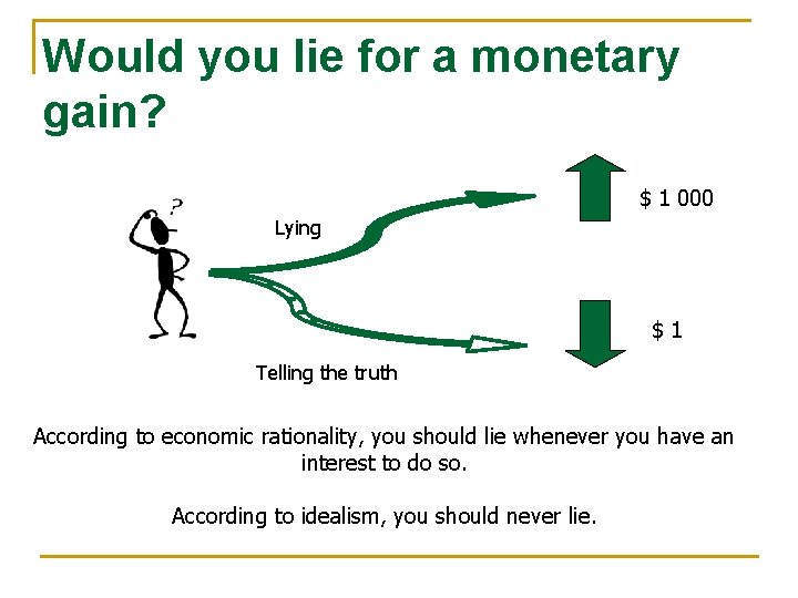 Would you lie for a monetary gain? $ 1 000 Lying $1 Telling the