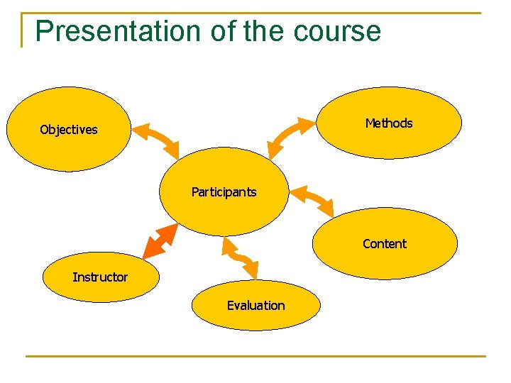 Presentation of the course Methods Objectives Participants Content Instructor Evaluation 