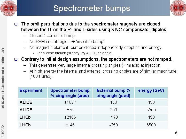 Spectrometer bumps 2/1/2022 ALIC and LHCb angle and polarities - JW q The orbit