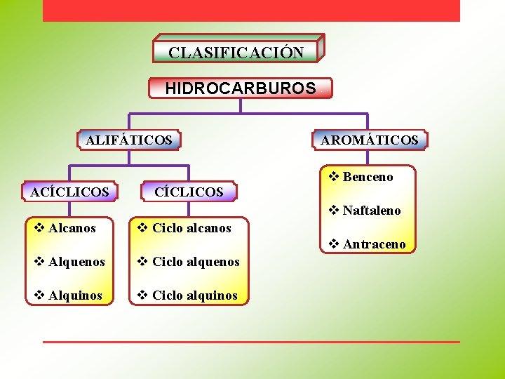 CLASIFICACIÓN HIDROCARBUROS ALIFÁTICOS AROMÁTICOS v Benceno ACÍCLICOS v Naftaleno v Alcanos v Ciclo alcanos