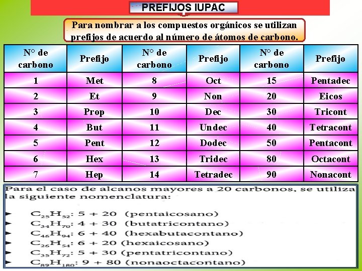 PREFIJOS IUPAC Para nombrar a los compuestos orgánicos se utilizan prefijos de acuerdo al