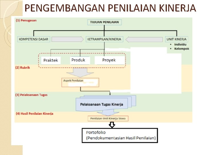 PENGEMBANGAN PENILAIAN KINERJA PENGEMBANGAN PENILAIAN KINERJA