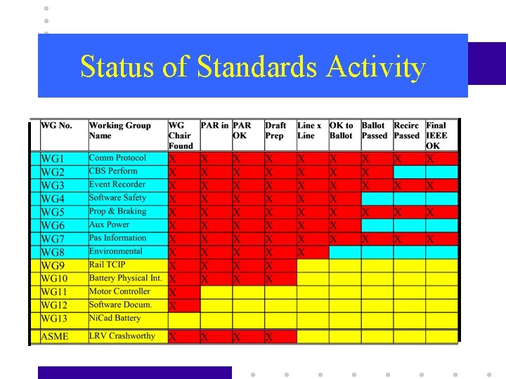 Status of Standards Activity 
