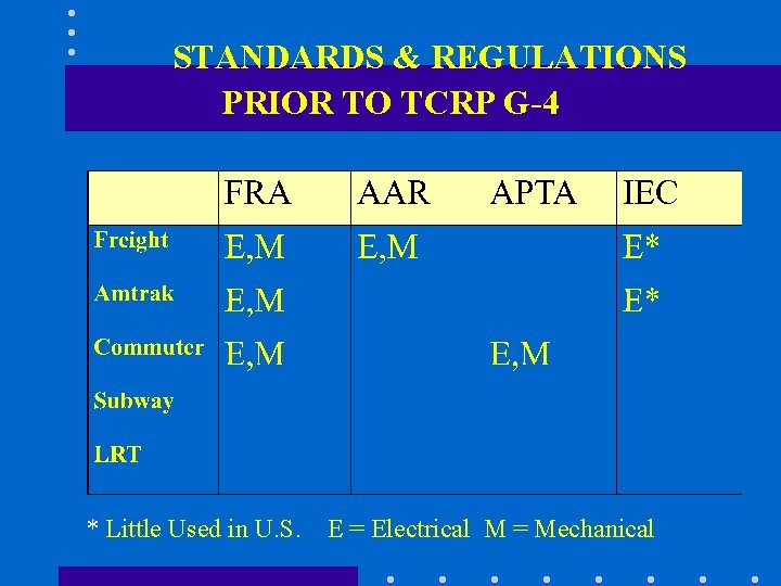 STANDARDS & REGULATIONS PRIOR TO TCRP G-4 * Little Used in U. S. E