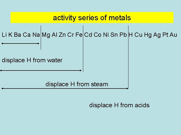 activity series of metals Li K Ba Ca Na Mg Al Zn Cr Fe activity series of metals Li K Ba Ca Na Mg Al Zn Cr Fe