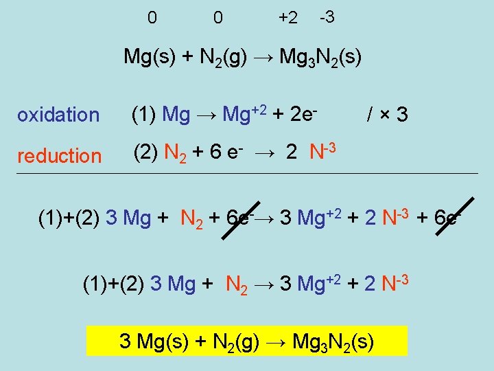 0 0 +2 -3 Mg(s) + N 2(g) → Mg 3 N 2(s) oxidation 0 0 +2 -3 Mg(s) + N 2(g) → Mg 3 N 2(s) oxidation