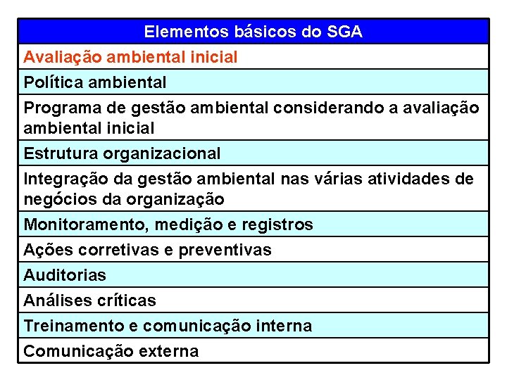 Elementos básicos do SGA Avaliação ambiental inicial Política ambiental Programa de gestão ambiental considerando