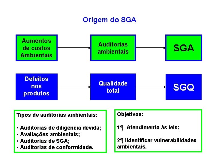 Origem do SGA Aumentos de custos Ambientais Auditorias ambientais SGA Defeitos nos produtos Qualidade