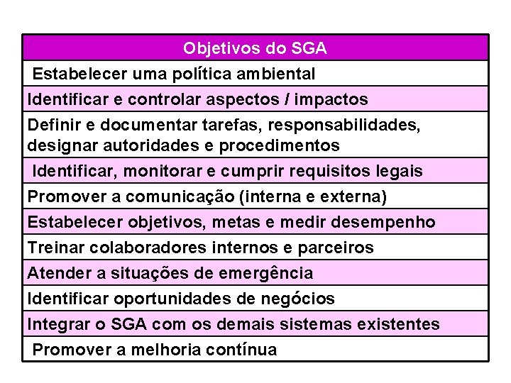 Objetivos do SGA Estabelecer uma política ambiental Identificar e controlar aspectos / impactos Definir