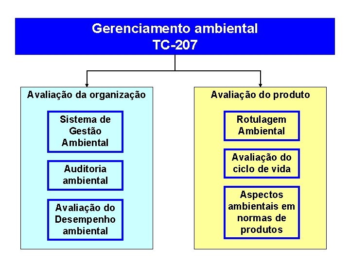 Gerenciamento ambiental TC-207 Avaliação da organização Avaliação do produto Sistema de Gestão Ambiental Rotulagem