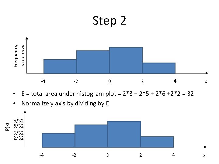 Frequency Step 2 6 5 3 2 -4 -2 0 2 4 x P(x)