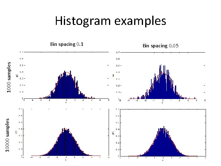 Histogram examples 10000 samples 1000 samples Bin spacing 0. 1 Bin spacing 0. 05