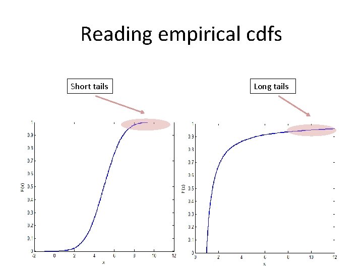 Reading empirical cdfs Short tails Long tails 