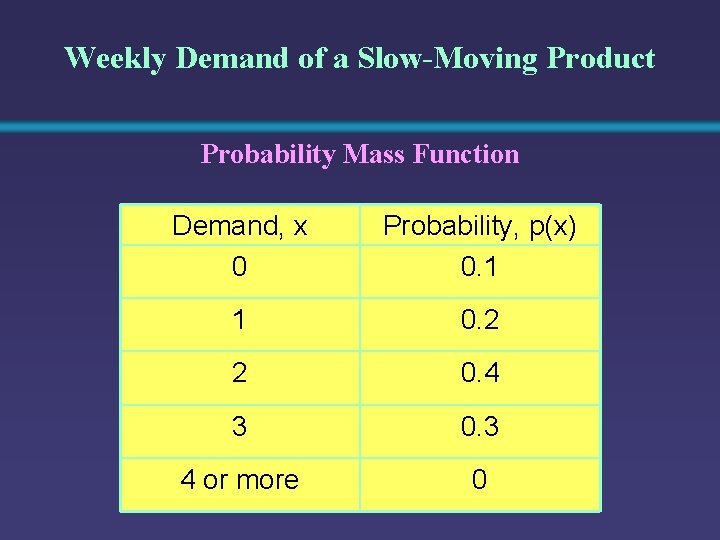 Weekly Demand of a Slow-Moving Product Probability Mass Function Demand, x 0 Probability, p(x)