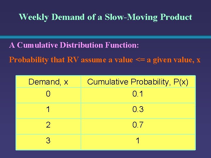 Weekly Demand of a Slow-Moving Product A Cumulative Distribution Function: Probability that RV assume