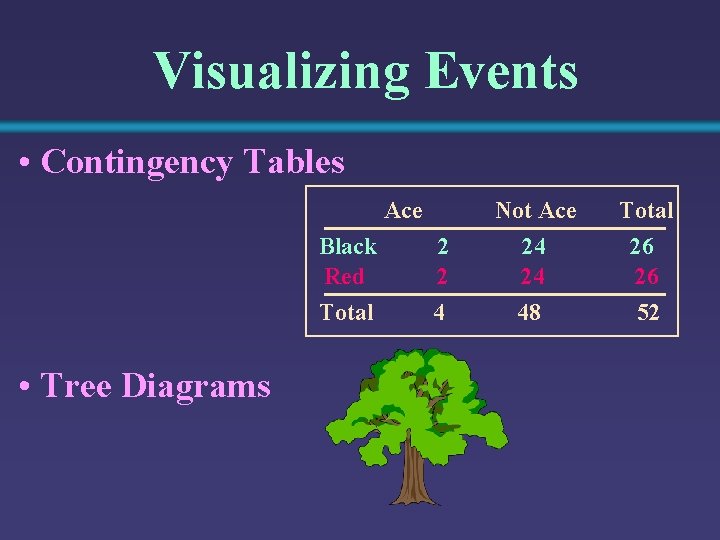 Visualizing Events • Contingency Tables Ace Black Red Total • Tree Diagrams 2 2