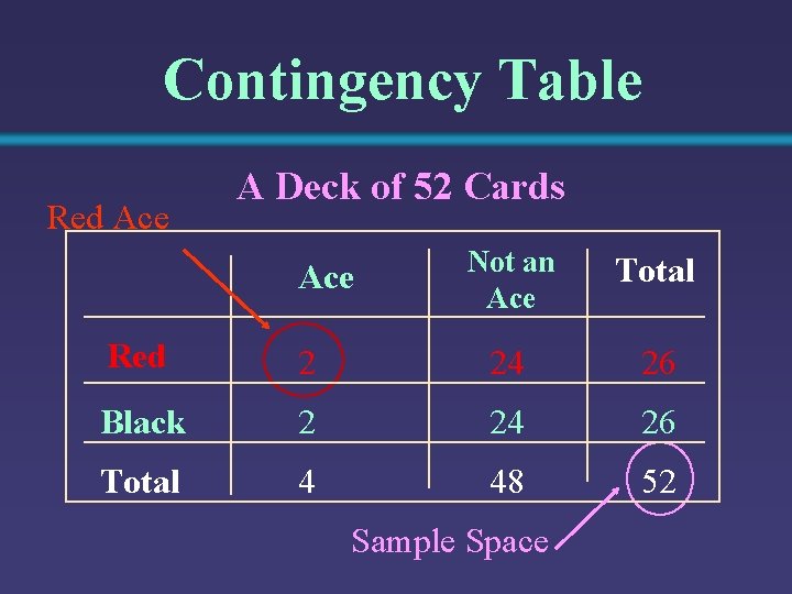 Contingency Table Red Ace A Deck of 52 Cards Ace Not an Ace Total