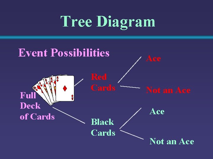 Tree Diagram Event Possibilities Full Deck of Cards Red Cards Ace Not an Ace