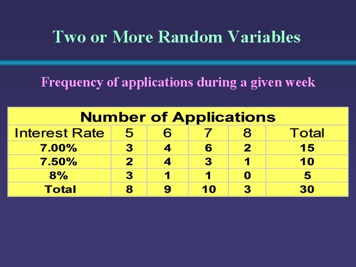 Two or More Random Variables Frequency of applications during a given week 