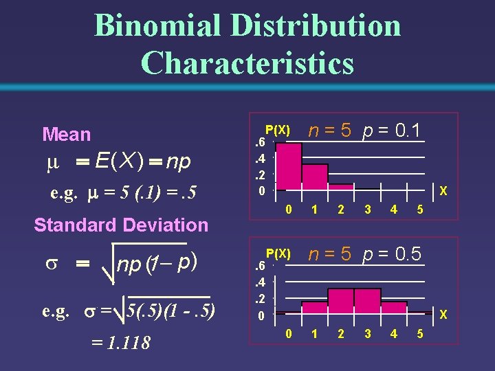 Binomial Distribution Characteristics Mean E ( X ) np e. g. = 5 (.