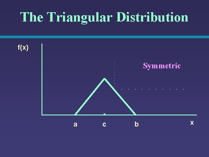 The Triangular Distribution f(x) Symmetric a c b x 