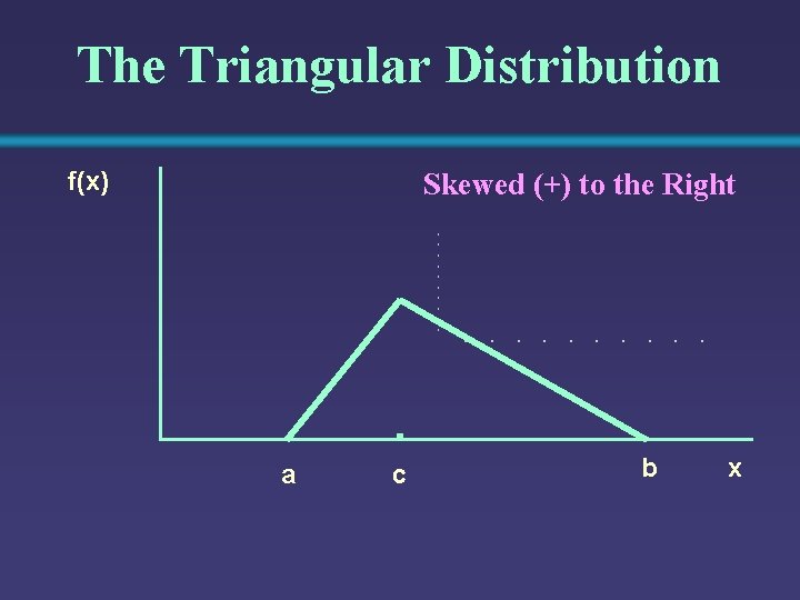 The Triangular Distribution f(x) Skewed (+) to the Right a c b x 