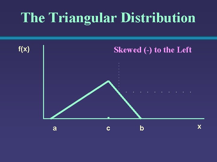 The Triangular Distribution f(x) Skewed (-) to the Left a c b x 