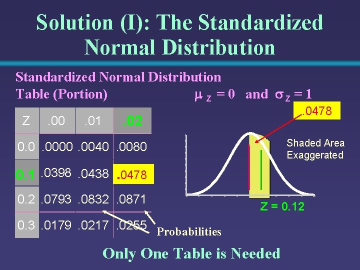 Solution (I): The Standardized Normal Distribution Table (Portion) Z = 0 and Z =
