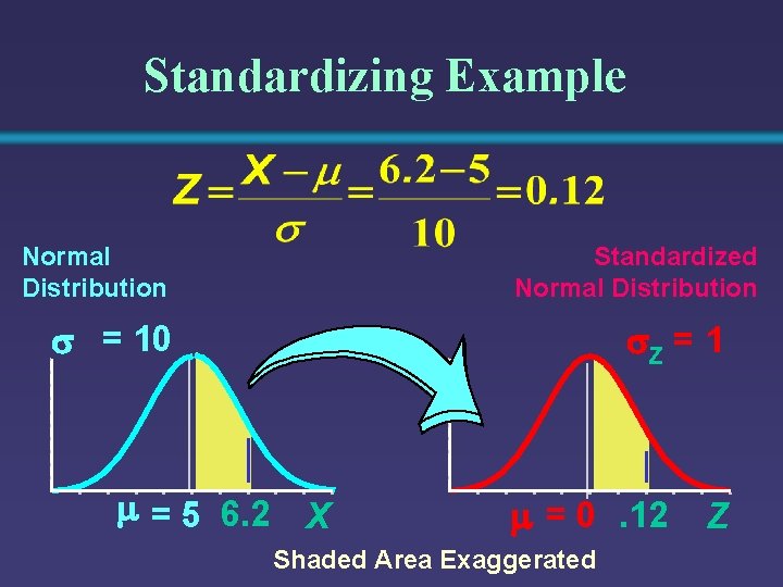 Standardizing Example Normal Distribution Standardized Normal Distribution = 10 Z = 1 = 5