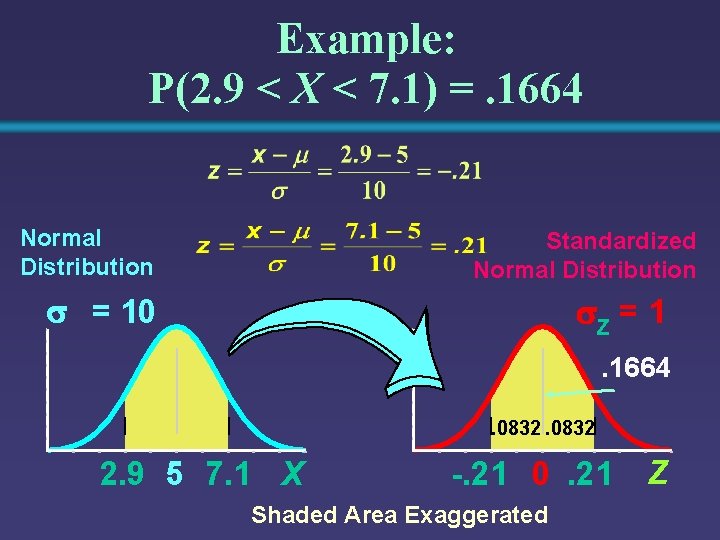 Example: P(2. 9 < X < 7. 1) =. 1664 Normal Distribution Standardized Normal