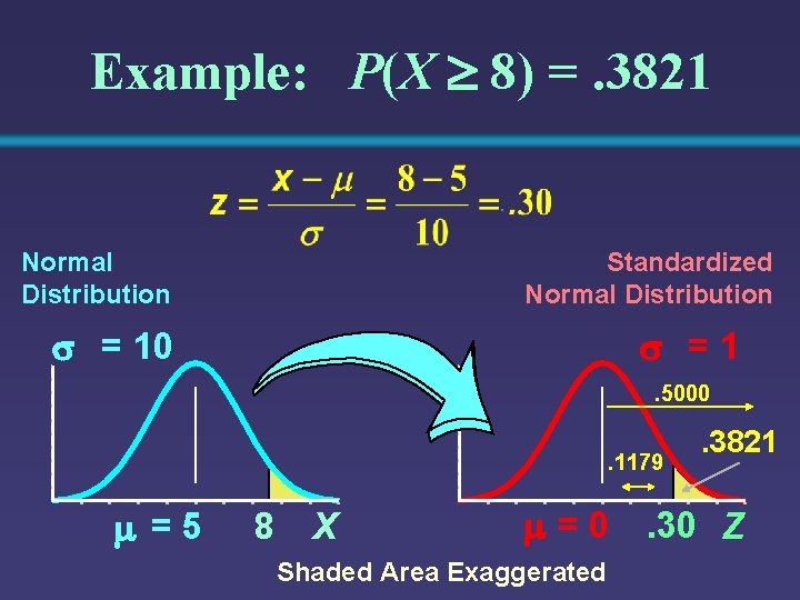 Example: P(X 8) =. 3821. Normal Distribution Standardized Normal Distribution = 10 =1. 5000.