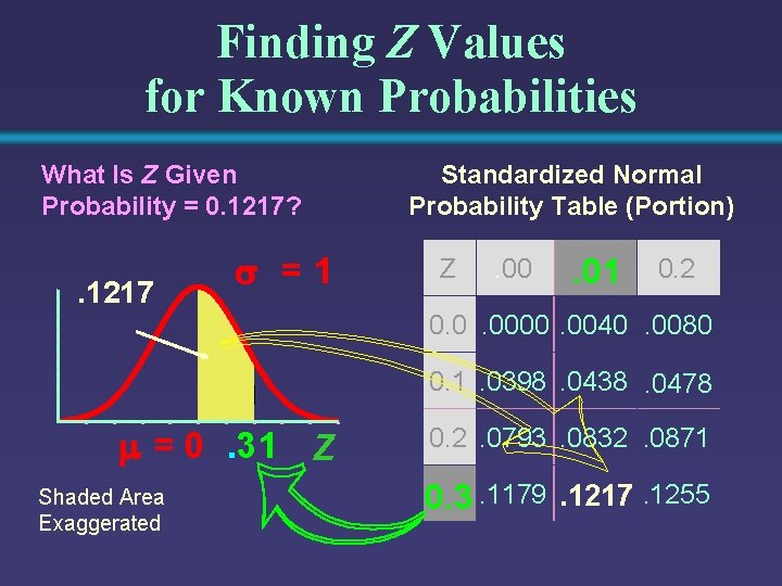 Finding Z Values for Known Probabilities What Is Z Given Probability = 0. 1217?