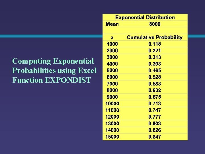 Computing Exponential Probabilities using Excel Function EXPONDIST 