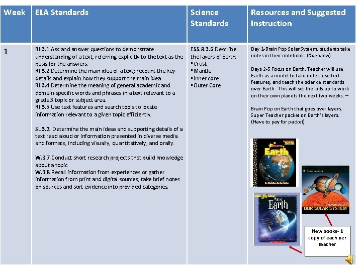 Week ELA Standards Science Standards Resources and Suggested Instruction 1 RI 3. 1 Ask