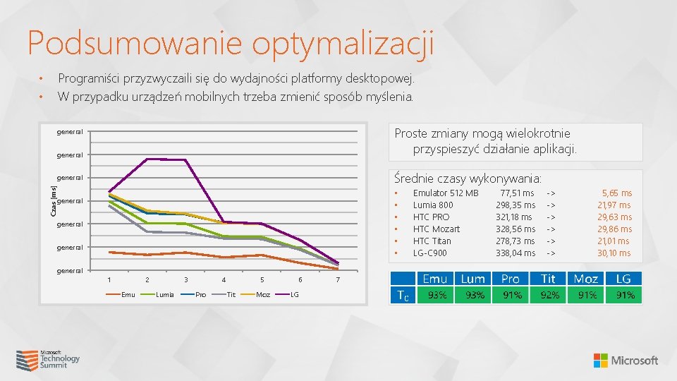 Podsumowanie optymalizacji Programiści przyzwyczaili się do wydajności platformy desktopowej. W przypadku urządzeń mobilnych trzeba