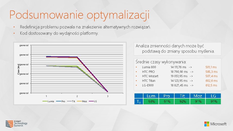 Podsumowanie optymalizacji Redefinicja problemu pozwala na znalezienie alternatywnych rozwiązań. Kod dostosowany do wydajności platformy.