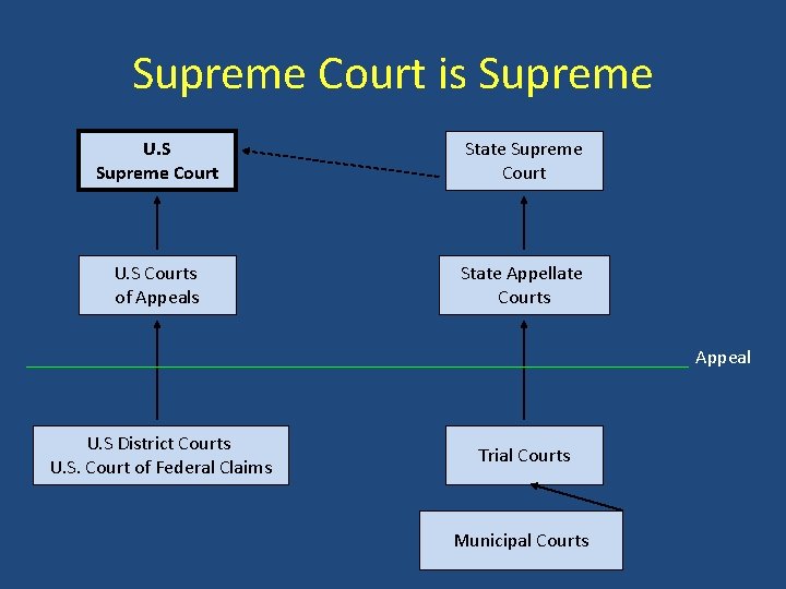 Supreme Court is Supreme U. S Supreme Court State Supreme Court U. S Courts