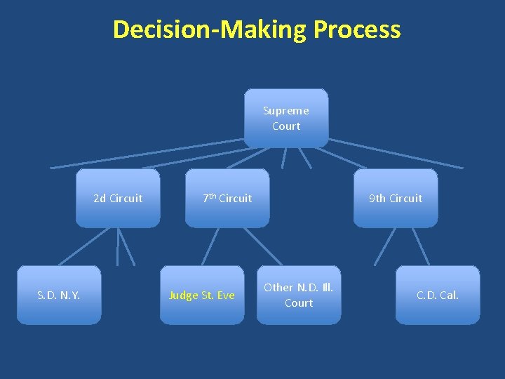Decision-Making Process Supreme Court 2 d Circuit S. D. N. Y. 7 th Circuit
