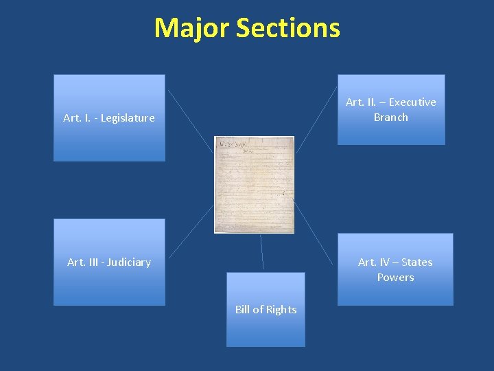 Major Sections Art. II. – Executive Branch Art. I. - Legislature Art. III -