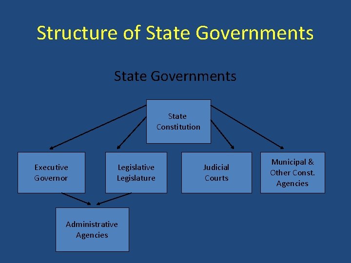 Structure of State Governments State Constitution Executive Governor Legislative Legislature Administrative Agencies Judicial Courts