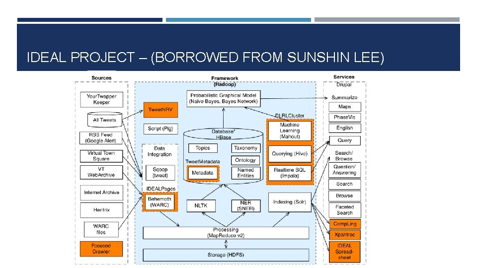 IDEAL PROJECT – (BORROWED FROM SUNSHIN LEE) 