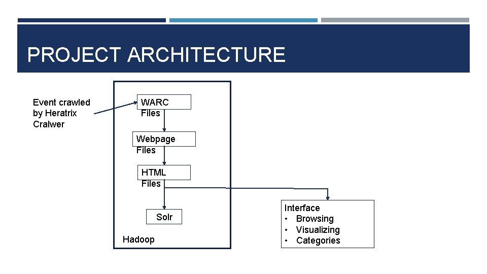 PROJECT ARCHITECTURE Event crawled by Heratrix Cralwer WARC Files Webpage Files HTML Files Solr