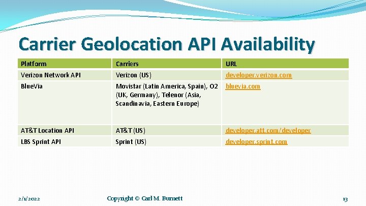 Carrier Geolocation API Availability Platform Carriers URL Verizon Network API Verizon (US) developer. verizon.