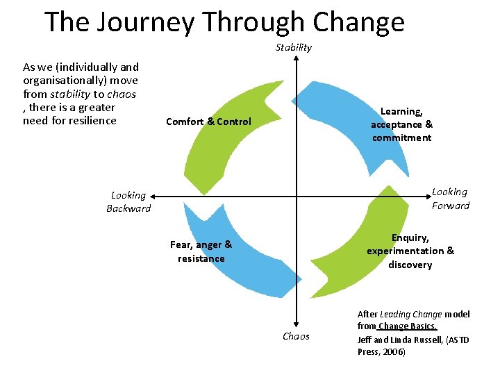 The Journey Through Change Stability As we (individually and organisationally) move from stability to