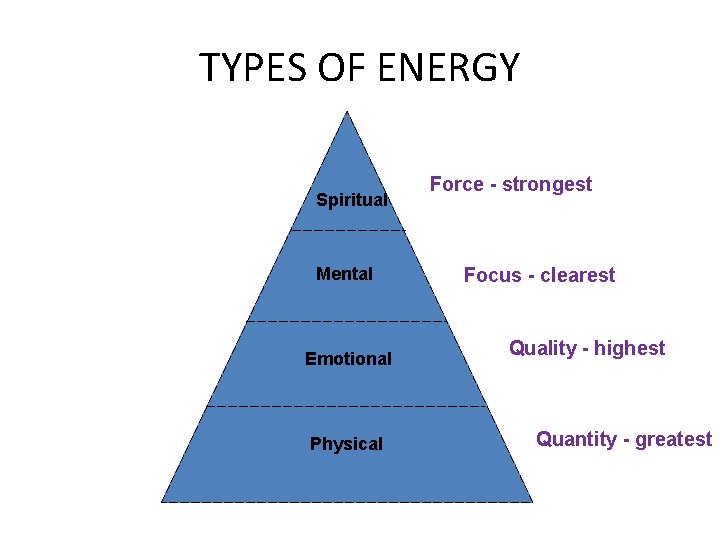 TYPES OF ENERGY Spiritual Mental Emotional Physical Force - strongest Focus - clearest Quality