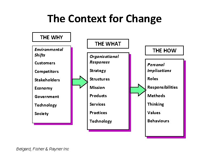 The Context for Change Insert change slides THE WHY Environmental Shifts THE WHAT THE