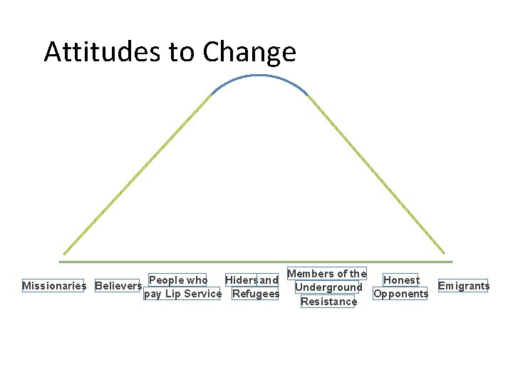 Attitudes to Change People who Hiders and Missionaries Believers pay Lip Service Refugees Members