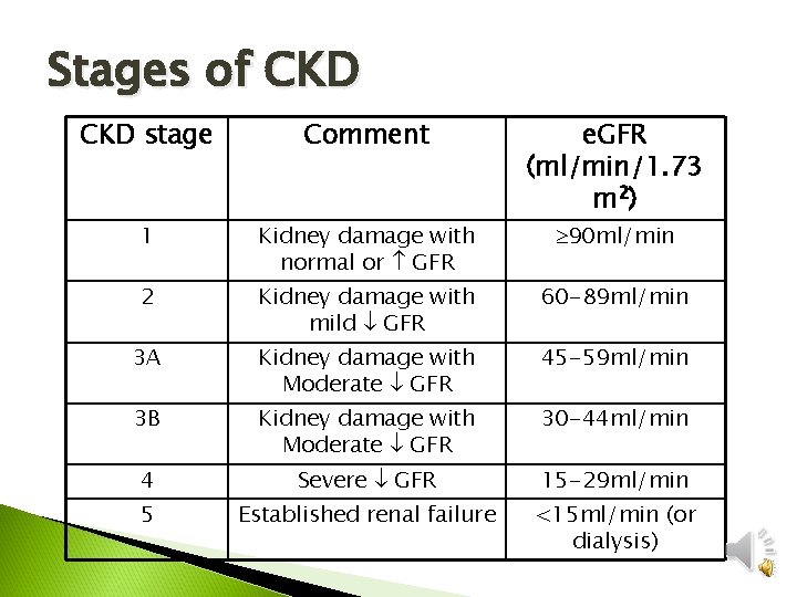 Stages of CKD stage Comment e. GFR (ml/min/1. 73 m 2) 1 Kidney damage