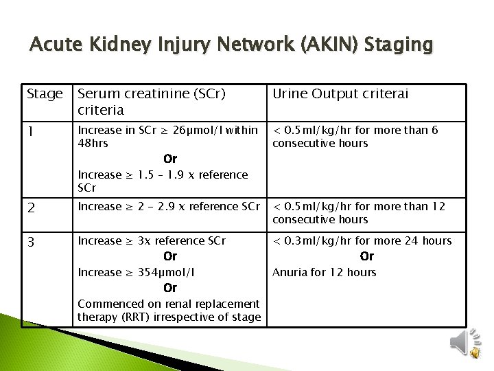 Acute Kidney Injury Network (AKIN) Staging Stage Serum creatinine (SCr) criteria Urine Output criterai